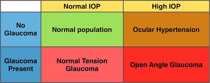 ความดันตามีค่าปกติเป็นเท่าใด?